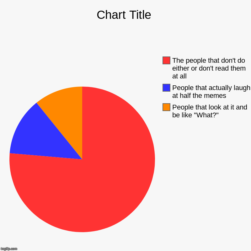 Image tagged in charts,pie charts - Imgflip