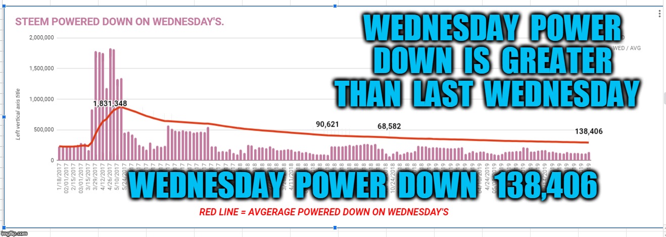 WEDNESDAY  POWER  DOWN  IS  GREATER  THAN  LAST  WEDNESDAY; WEDNESDAY  POWER  DOWN   138,406 | made w/ Imgflip meme maker