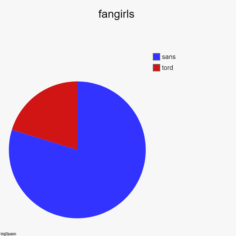 fangirls | tord, sans | image tagged in charts,pie charts | made w/ Imgflip chart maker