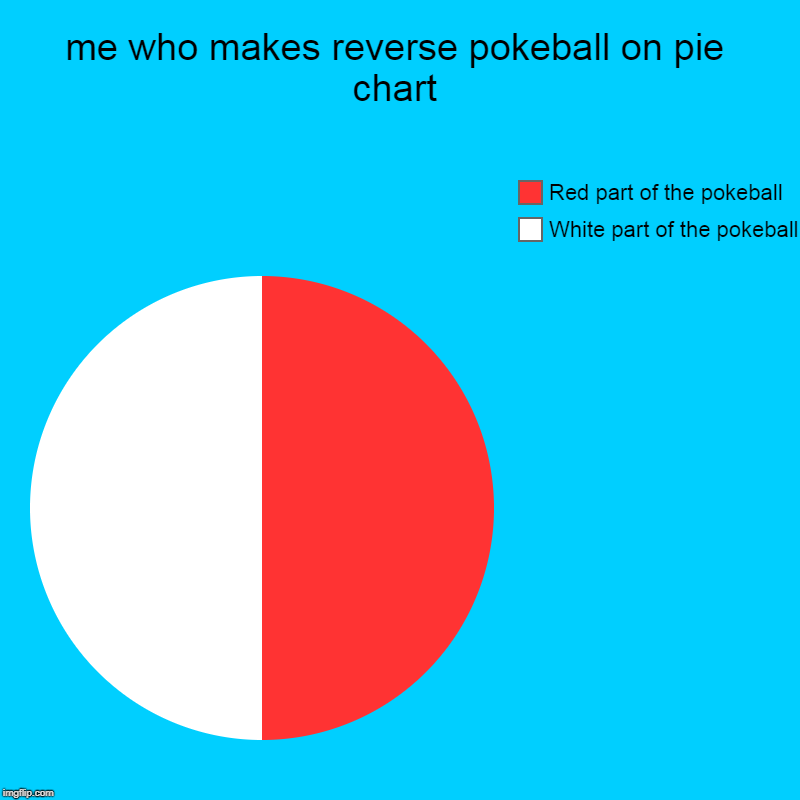 Making Pokeball on imgflip | me who makes reverse pokeball on pie chart | White part of the pokeball, Red part of the pokeball | image tagged in charts,pie charts | made w/ Imgflip chart maker