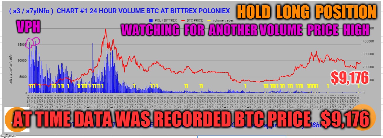 HOLD  LONG  POSITION; VPH; WATCHING  FOR  ANOTHER VOLUME  PRICE  HIGH; $9,176; AT TIME DATA WAS RECORDED BTC PRICE   $9,176 | made w/ Imgflip meme maker