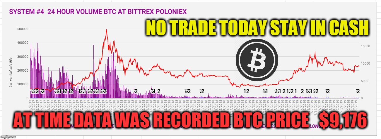 NO TRADE TODAY STAY IN CASH; AT TIME DATA WAS RECORDED BTC PRICE   $9,176 | made w/ Imgflip meme maker