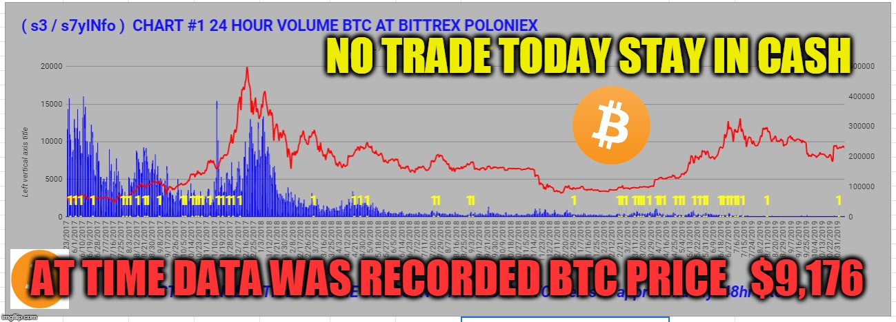 NO TRADE TODAY STAY IN CASH; AT TIME DATA WAS RECORDED BTC PRICE   $9,176 | made w/ Imgflip meme maker
