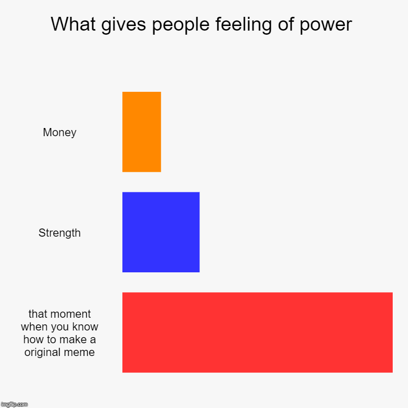 What gives people feeling of power | Money, Strength, that moment when you know how to make a original meme | image tagged in charts,bar charts | made w/ Imgflip chart maker