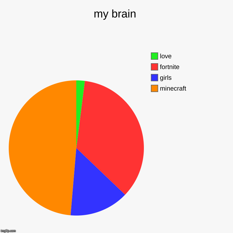 my brain | minecraft , girls , fortnite, love | image tagged in charts,pie charts | made w/ Imgflip chart maker