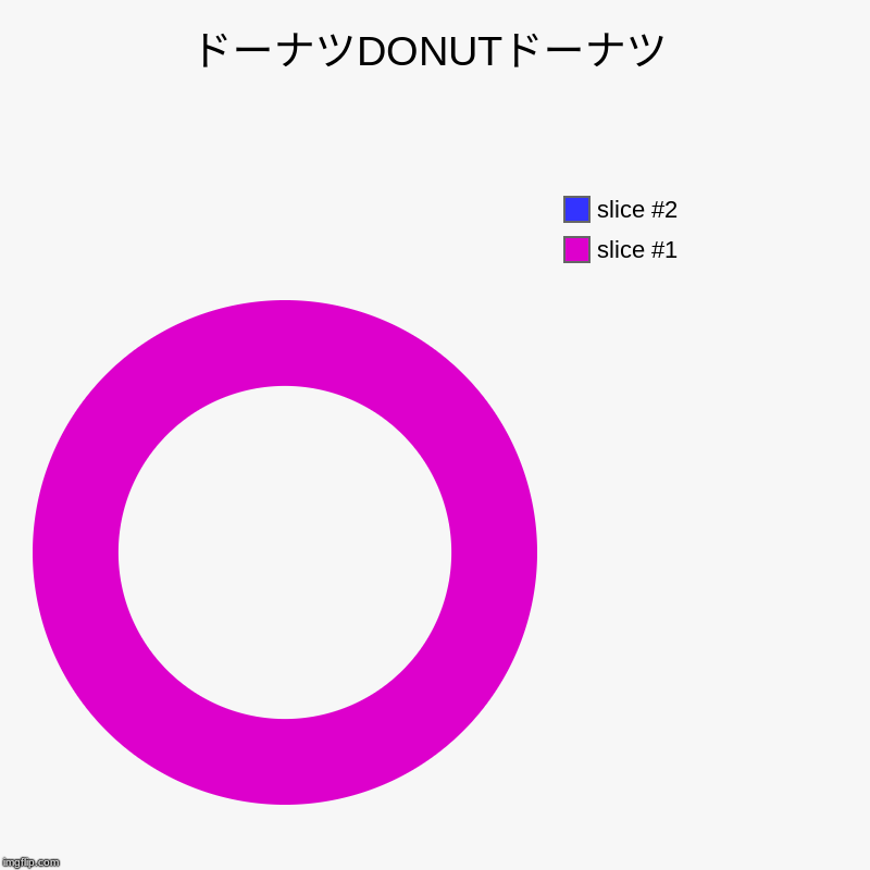 ドーナツDONUTドーナツ | | image tagged in charts,donut charts | made w/ Imgflip chart maker