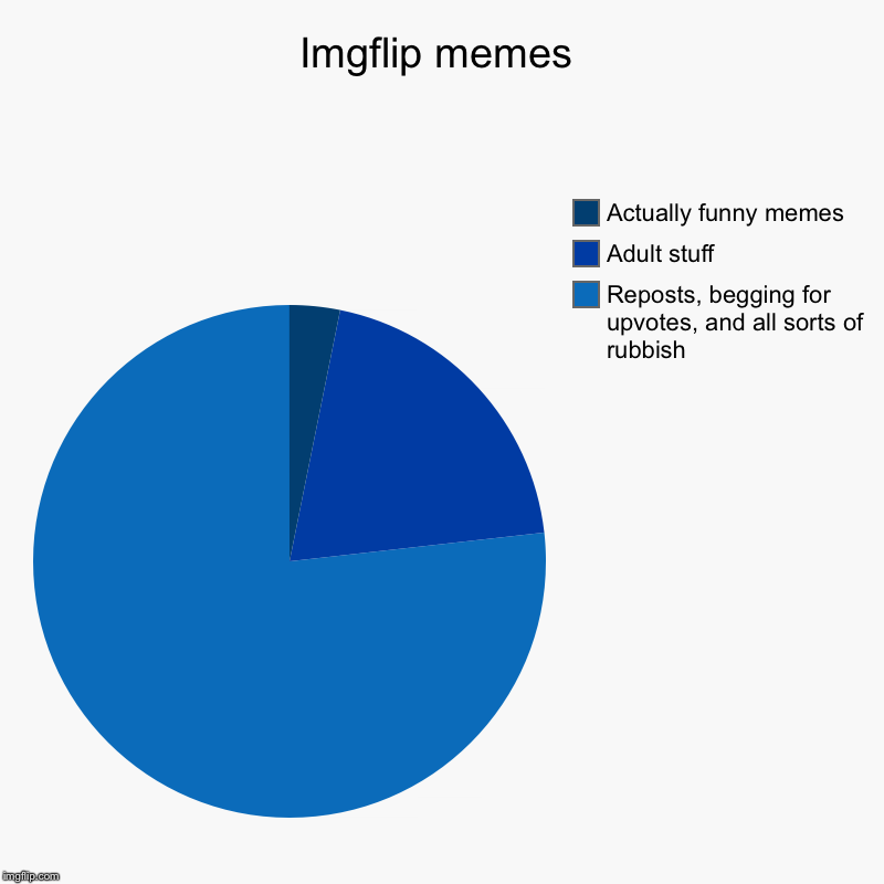 Imgflip memes | Reposts, begging for upvotes, and all sorts of rubbish, Adult stuff, Actually funny memes | image tagged in charts,pie charts | made w/ Imgflip chart maker