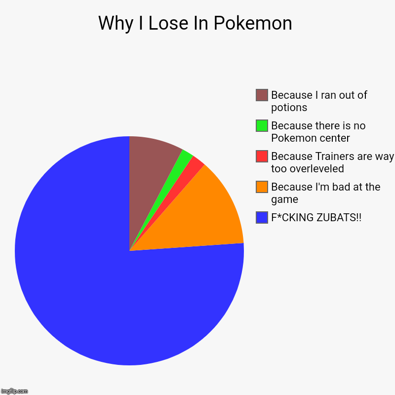 Why I Lose In Pokemon | F*CKING ZUBATS!!, Because I'm bad at the game, Because Trainers are way too overleveled, Because there is no Pokemon | image tagged in charts,pie charts | made w/ Imgflip chart maker