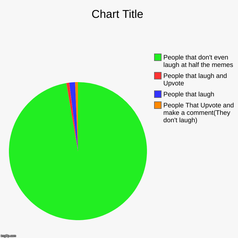 People That Upvote and make a comment(They don't laugh), People that laugh, People that laugh and Upvote, People that don't even laugh at ha | image tagged in charts,pie charts | made w/ Imgflip chart maker