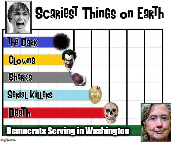 I have Experienced All. And, Find this Accurate. | Scariest Things on Earth; the Dark; Clowns; Sharks; Serial Killers; Death; Democrats Serving in Washington | image tagged in vince vance,hillary clinton,scary clown,death,sharks,serial killer | made w/ Imgflip meme maker