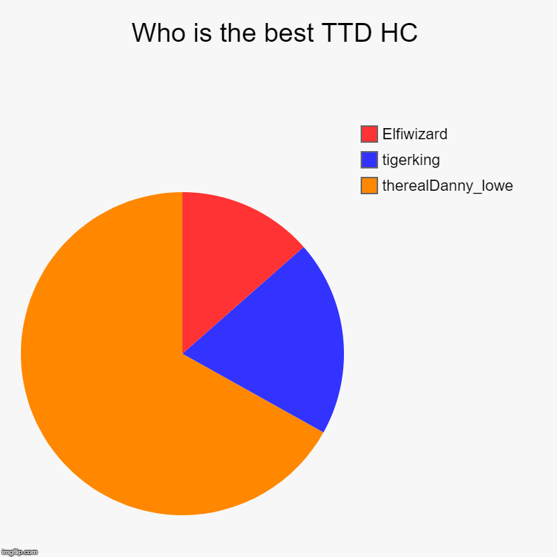 Who is the best TTD HC | therealDanny_lowe, tigerking, Elfiwizard | image tagged in charts,pie charts | made w/ Imgflip chart maker