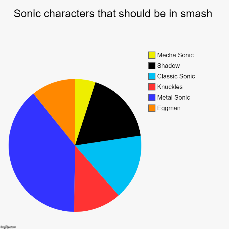 The results are in | Sonic characters that should be in smash | Eggman, Metal Sonic, Knuckles, Classic Sonic, Shadow, Mecha Sonic | image tagged in charts,pie charts | made w/ Imgflip chart maker