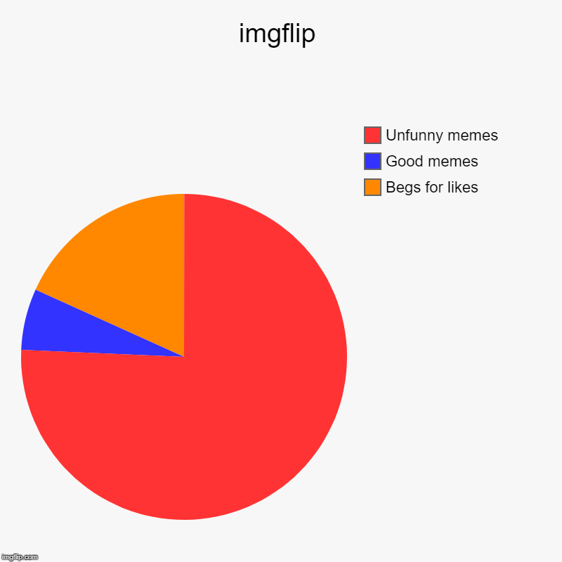 imgflip | Begs for likes, Good memes, Unfunny memes | image tagged in charts,pie charts | made w/ Imgflip chart maker