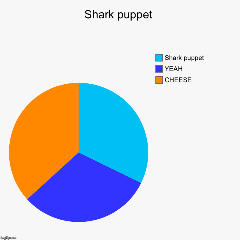 Shark puppet | CHEESE, YEAH, Shark puppet | image tagged in charts,pie charts,shark puppet,shark week | made w/ Imgflip chart maker