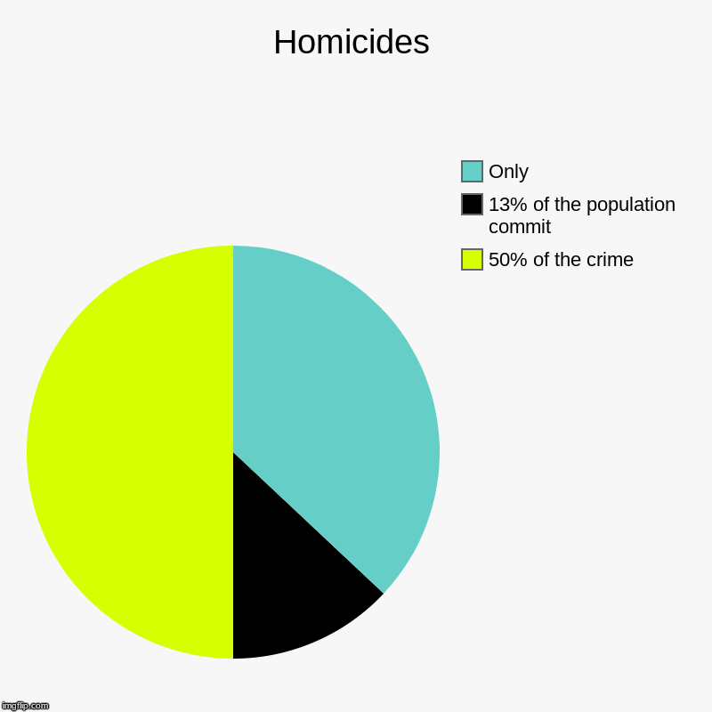 Homicides | 50% of the crime, 13% of the population commit, Only | image tagged in charts,pie charts | made w/ Imgflip chart maker