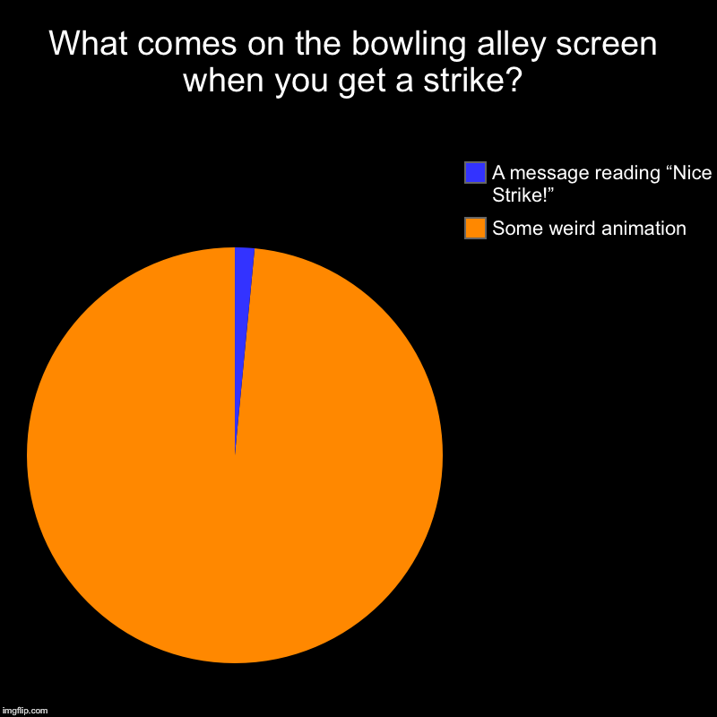 What comes on the bowling alley screen when you get a strike? | Some weird animation, A message reading “Nice Strike!” | image tagged in charts,pie charts | made w/ Imgflip chart maker