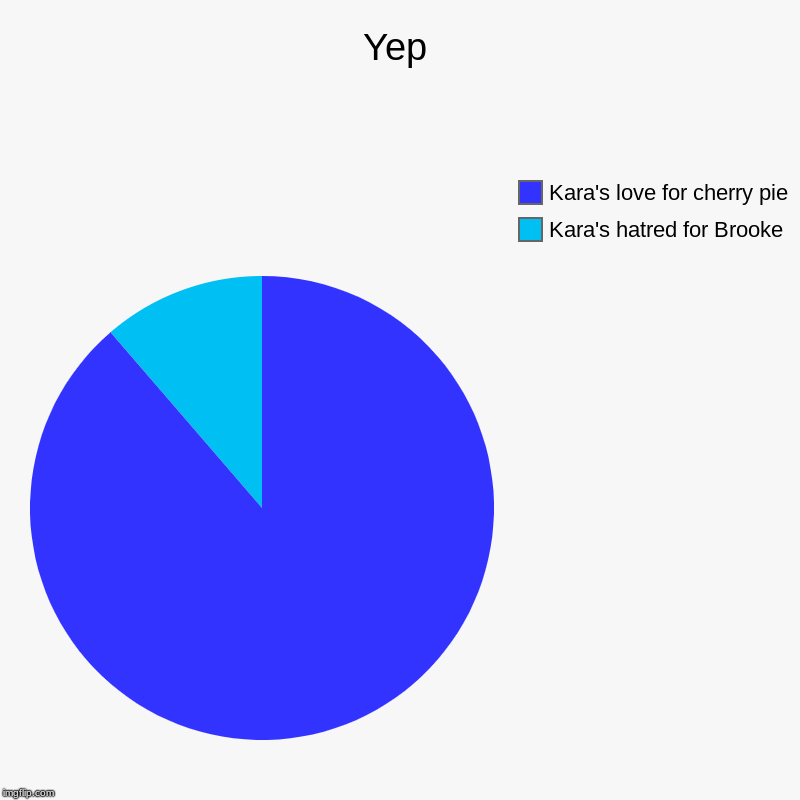 Yep | Kara's hatred for Brooke, Kara's love for cherry pie | image tagged in charts,pie charts | made w/ Imgflip chart maker
