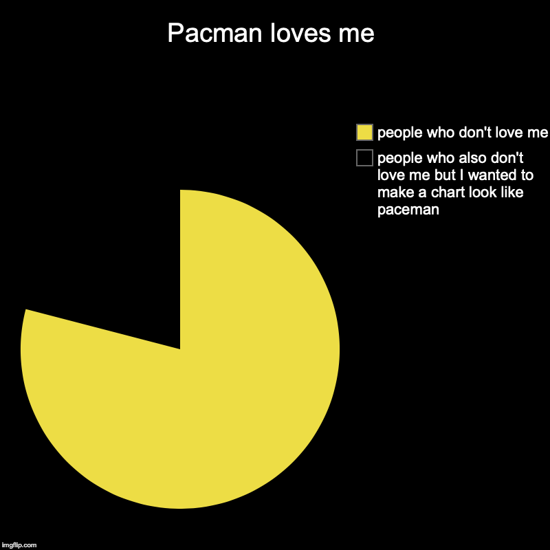 Pacman loves me | people who also don't love me but I wanted to make a chart look like paceman, people who don't love me | image tagged in charts,pie charts | made w/ Imgflip chart maker