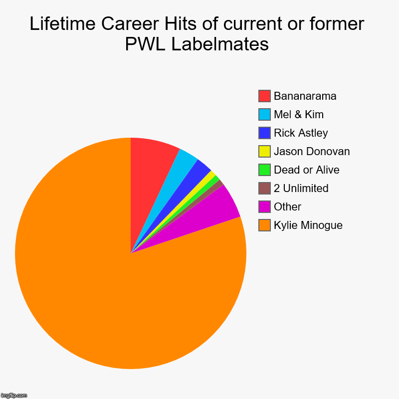 Kylie bodied them all | Lifetime Career Hits of current or former PWL Labelmates | Kylie Minogue, Other, 2 Unlimited, Dead or Alive, Jason Donovan, Rick Astley, Mel | image tagged in charts,pie charts,pop music,music,1980s,80s music | made w/ Imgflip chart maker