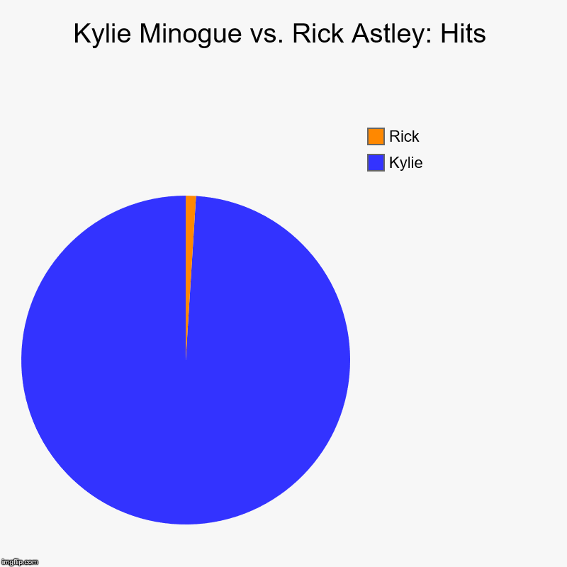 Kylie vs. Rick: Hits | Kylie Minogue vs. Rick Astley: Hits | Kylie, Rick | image tagged in charts,pie charts,80s music,1980s,pop music,music | made w/ Imgflip chart maker