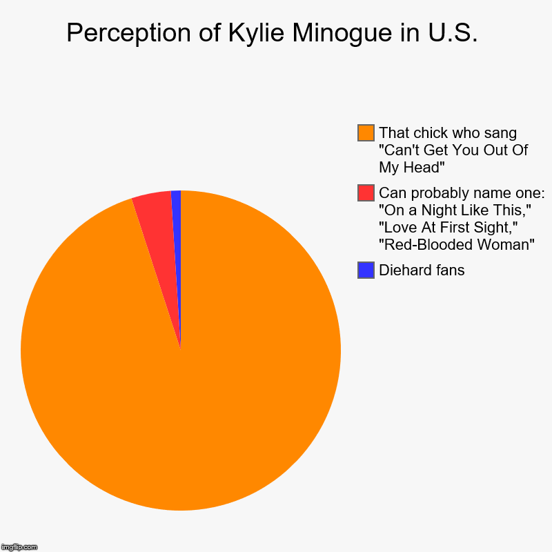 Perception of Kylie Minogue in U.S. | Perception of Kylie Minogue in U.S. | Diehard fans, Can probably name one: "On a Night Like This," "Love At First Sight," "Red-Blooded Woman | image tagged in charts,pie charts,music,pop music,celebrity,america | made w/ Imgflip chart maker