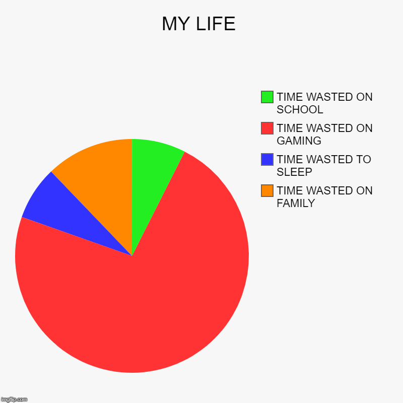 MY LIFE | TIME WASTED ON FAMILY, TIME WASTED TO SLEEP, TIME WASTED ON GAMING, TIME WASTED ON SCHOOL | image tagged in charts,pie charts | made w/ Imgflip chart maker