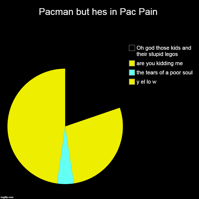 Pacman but hes in Pac Pain | y el lo w, the tears of a poor soul, are you kidding me, Oh god those kids and their stupid legos | image tagged in charts,pie charts | made w/ Imgflip chart maker