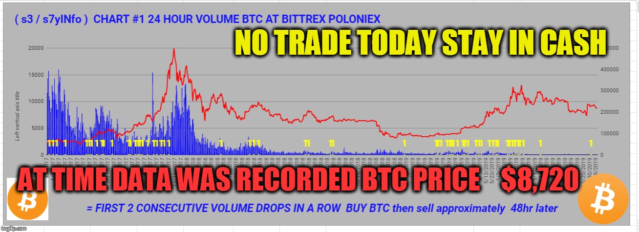 NO TRADE TODAY STAY IN CASH; AT TIME DATA WAS RECORDED BTC PRICE    $8,720 | made w/ Imgflip meme maker