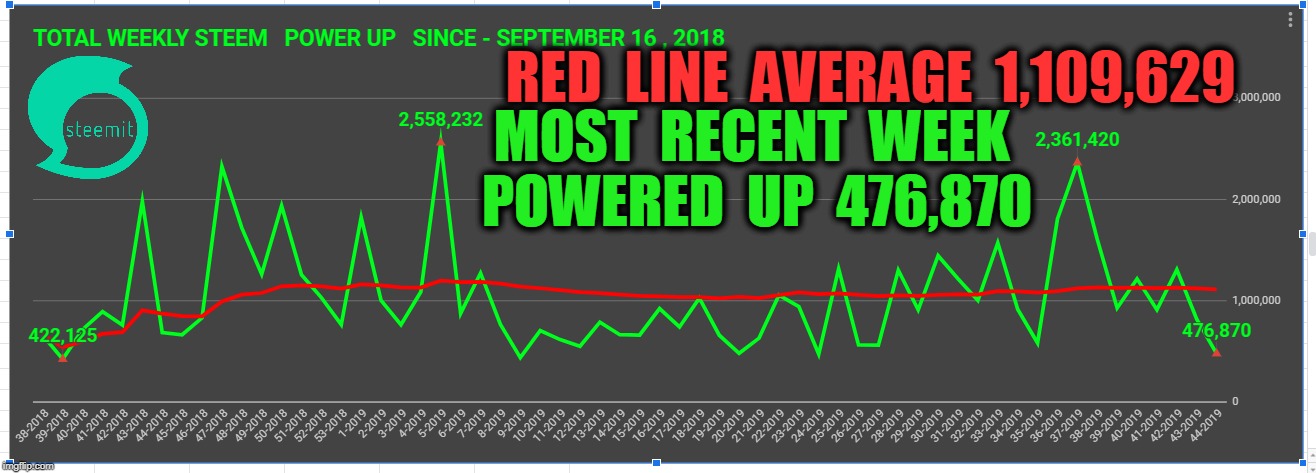 RED  LINE  AVERAGE  1,109,629; MOST  RECENT  WEEK  POWERED  UP  476,870 | made w/ Imgflip meme maker