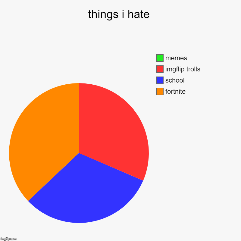 things i hate | fortnite, school, imgflip trolls, memes | image tagged in charts,pie charts,funny,memes,school,fortnite | made w/ Imgflip chart maker