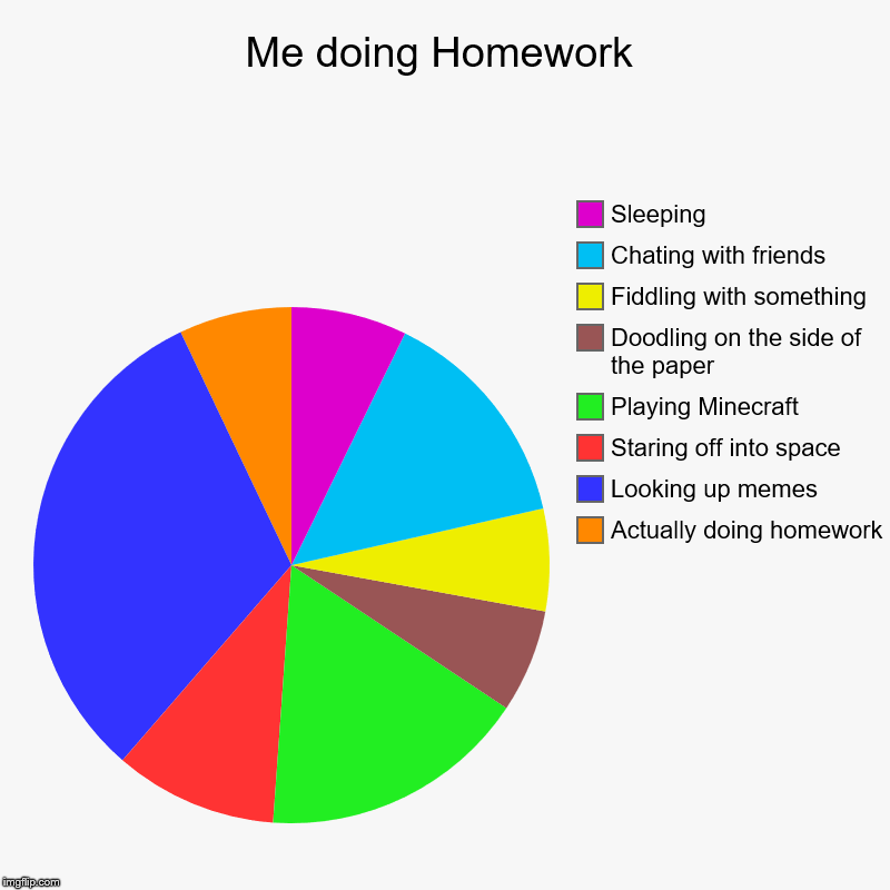 Me doing Homework | Actually doing homework, Looking up memes, Staring off into space, Playing Minecraft, Doodling on the side of the paper, | image tagged in charts,pie charts | made w/ Imgflip chart maker