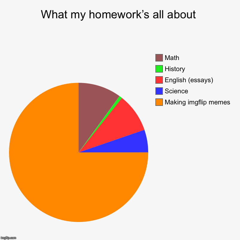 What my homework’s all about | Making imgflip memes, Science, English (essays), History, Math | image tagged in charts,pie charts | made w/ Imgflip chart maker