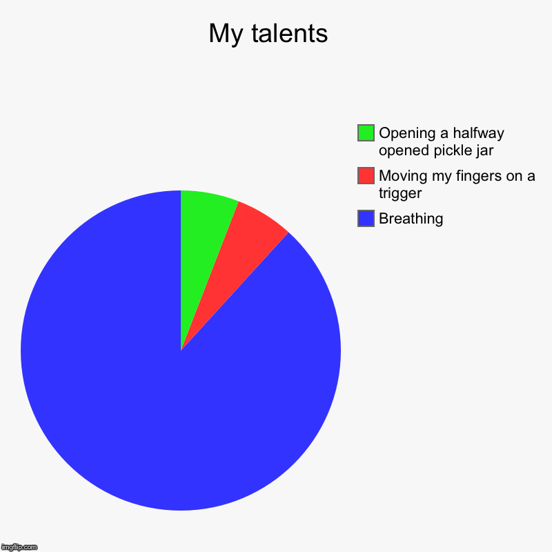 My talents  | Breathing , Moving my fingers on a trigger, Opening a halfway opened pickle jar | image tagged in charts,pie charts | made w/ Imgflip chart maker