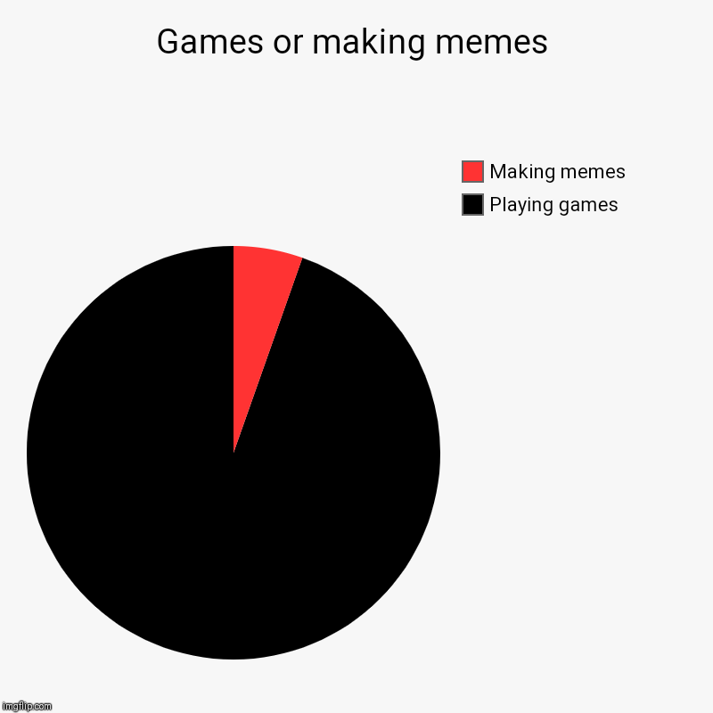 Games or making memes | Playing games, Making memes | image tagged in charts,pie charts | made w/ Imgflip chart maker