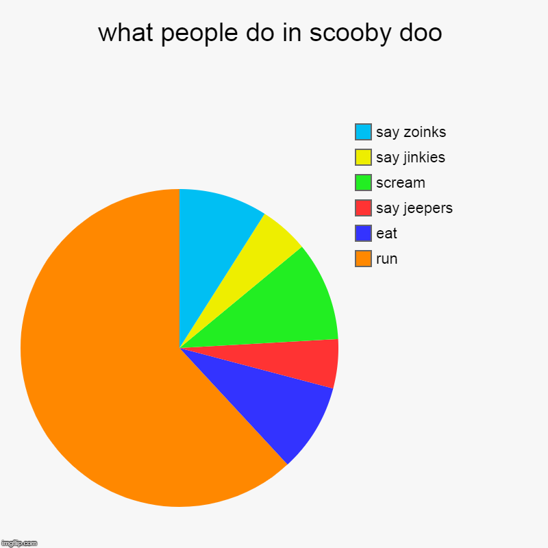 what people do in scooby doo | run, eat, say jeepers, scream, say jinkies, say zoinks | image tagged in charts,pie charts | made w/ Imgflip chart maker