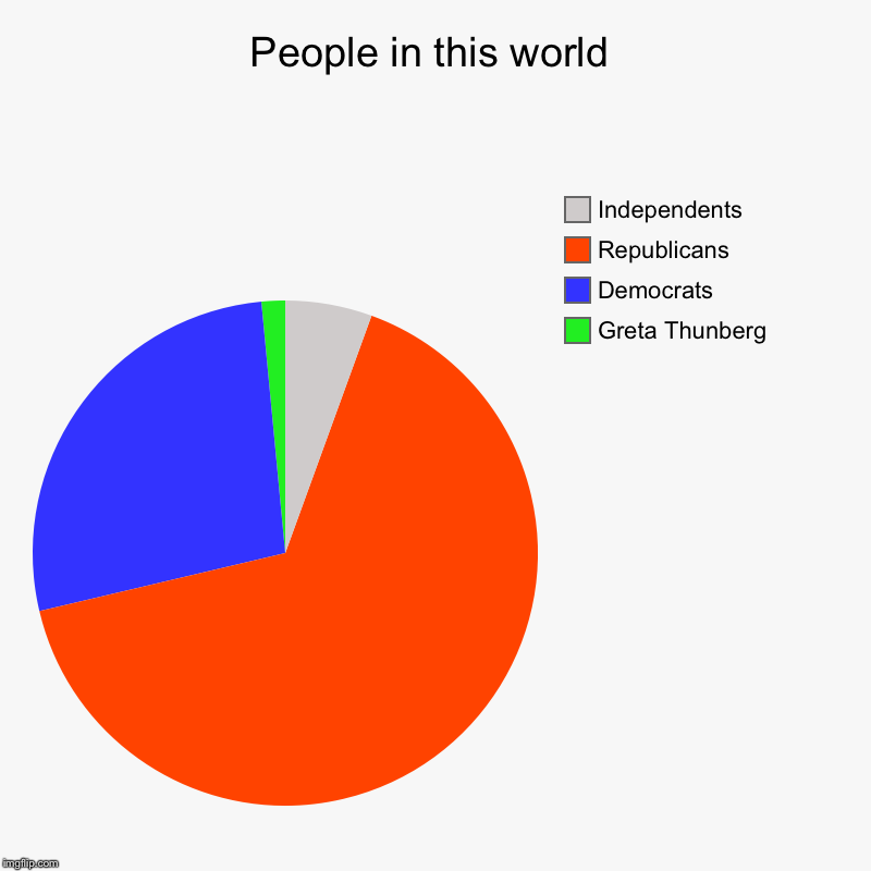People in this world | Greta Thunberg, Democrats, Republicans, Independents | image tagged in charts,pie charts | made w/ Imgflip chart maker