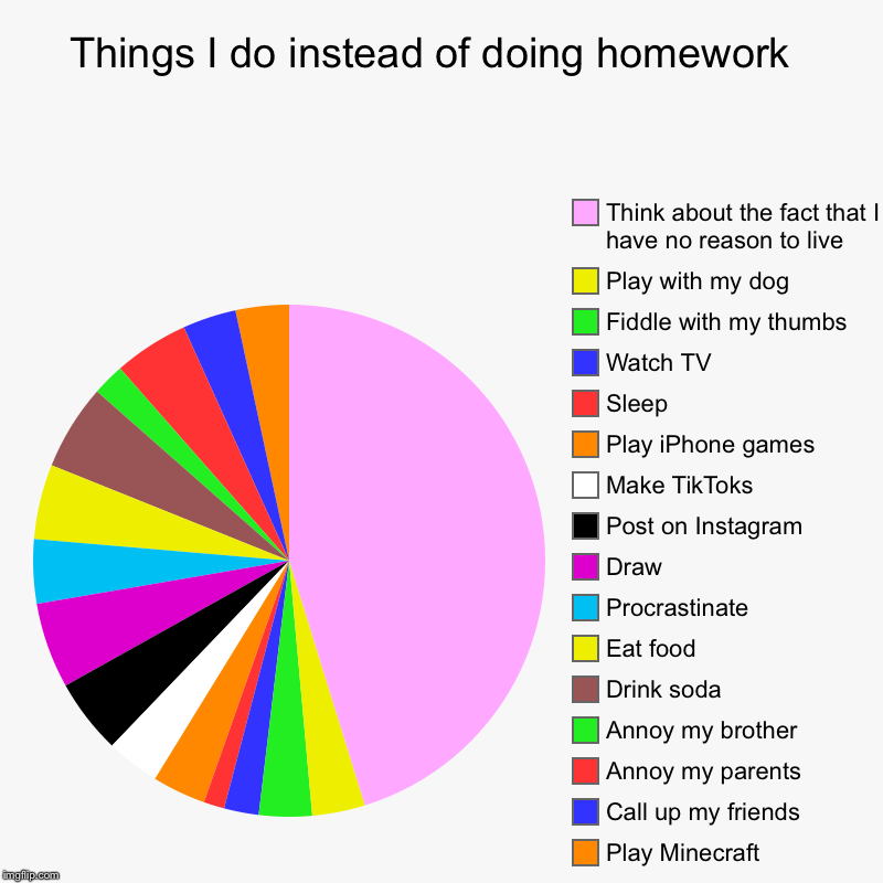 Things I do instead of doing homework  | Play Minecraft, Call up my friends , Annoy my parents , Annoy my brother , Drink soda , Eat food ,  | image tagged in charts,pie charts | made w/ Imgflip chart maker