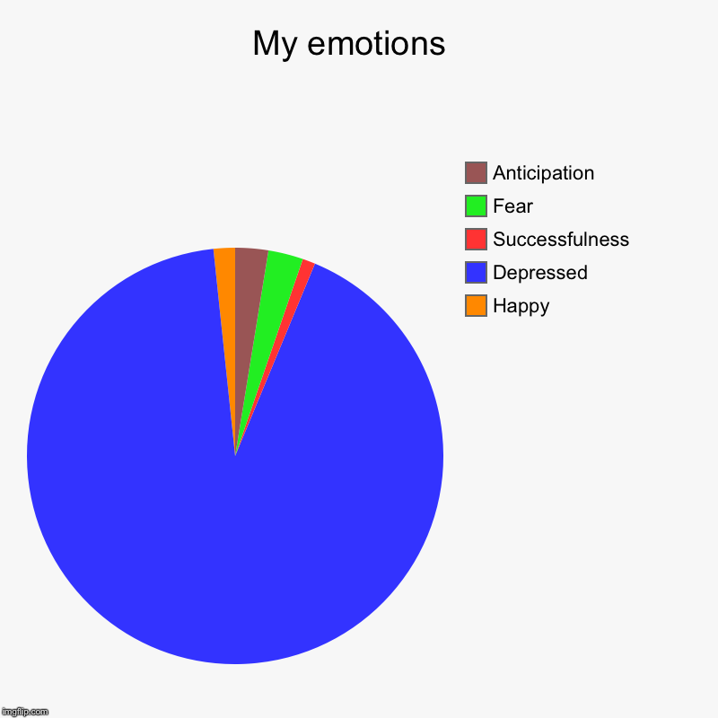 My emotions  | Happy , Depressed , Successfulness , Fear, Anticipation | image tagged in charts,pie charts | made w/ Imgflip chart maker