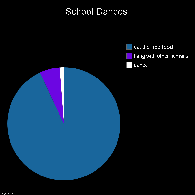 School Dances | dance, hang with other humans, eat the free food | image tagged in charts,pie charts | made w/ Imgflip chart maker