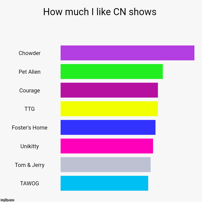 How much I like CN shows | Chowder, Pet Alien, Courage, TTG, Foster's Home, Unikitty, Tom & Jerry, TAWOG | image tagged in charts,bar charts | made w/ Imgflip chart maker