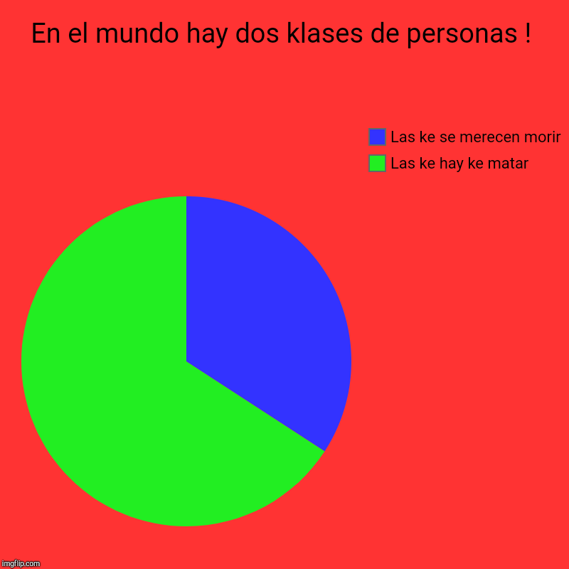 En el mundo hay dos klases de personas ! | Las ke hay ke matar , Las ke se merecen morir | image tagged in charts,pie charts | made w/ Imgflip chart maker