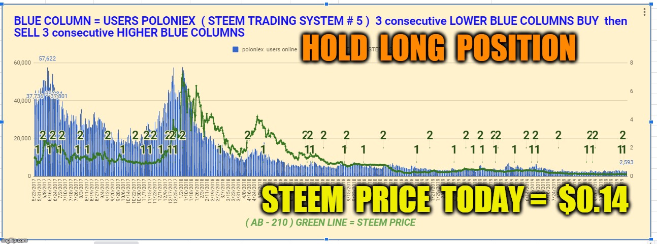 HOLD  LONG  POSITION; STEEM  PRICE  TODAY =  $0.14 | made w/ Imgflip meme maker