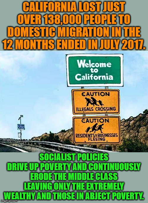 It is reported to be over 200,000 a year now. California is a failed state. | CALIFORNIA LOST JUST OVER 138,000 PEOPLE TO DOMESTIC MIGRATION IN THE 12 MONTHS ENDED IN JULY 2017. SOCIALIST POLICIES DRIVE UP POVERTY AND CONTINUOUSLY ERODE THE MIDDLE CLASS LEAVING ONLY THE EXTREMELY WEALTHY AND THOSE IN ABJECT POVERTY. | image tagged in socialism,failed | made w/ Imgflip meme maker