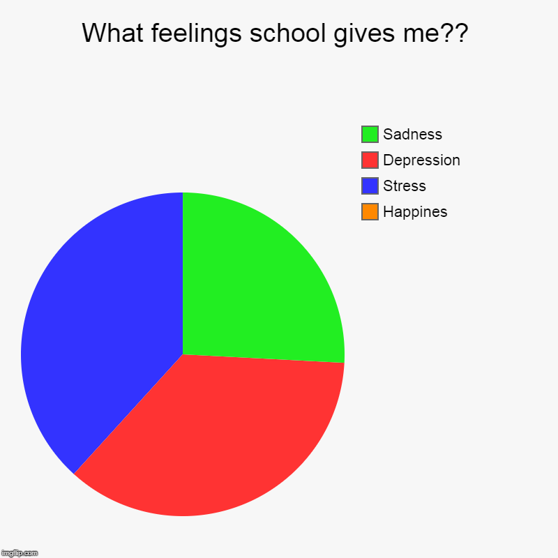 What feelings school gives me?? | Happines, Stress, Depression, Sadness | image tagged in charts,pie charts | made w/ Imgflip chart maker