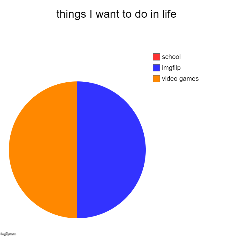school bad | things I want to do in life | video games, imgflip, school | image tagged in charts,pie charts,funny,memes,video games,imgflip | made w/ Imgflip chart maker