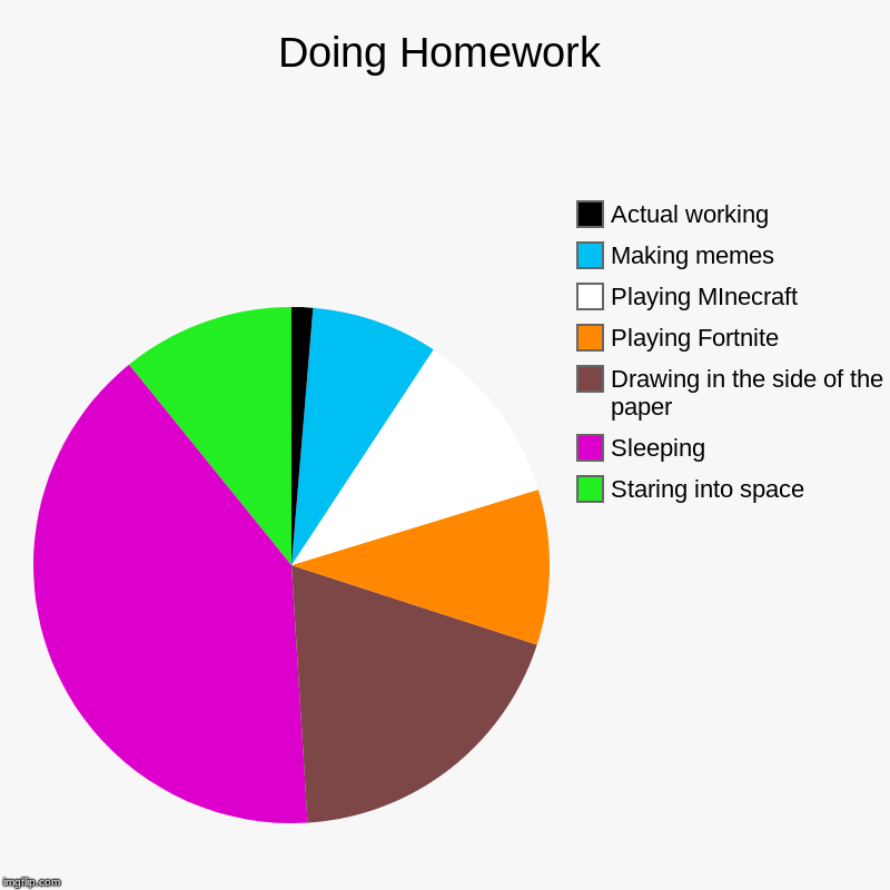 Doing Homework | Staring into space, Sleeping, Drawing in the side of the paper, Playing Fortnite, Playing MInecraft, Making memes, Actual w | image tagged in charts,pie charts | made w/ Imgflip chart maker