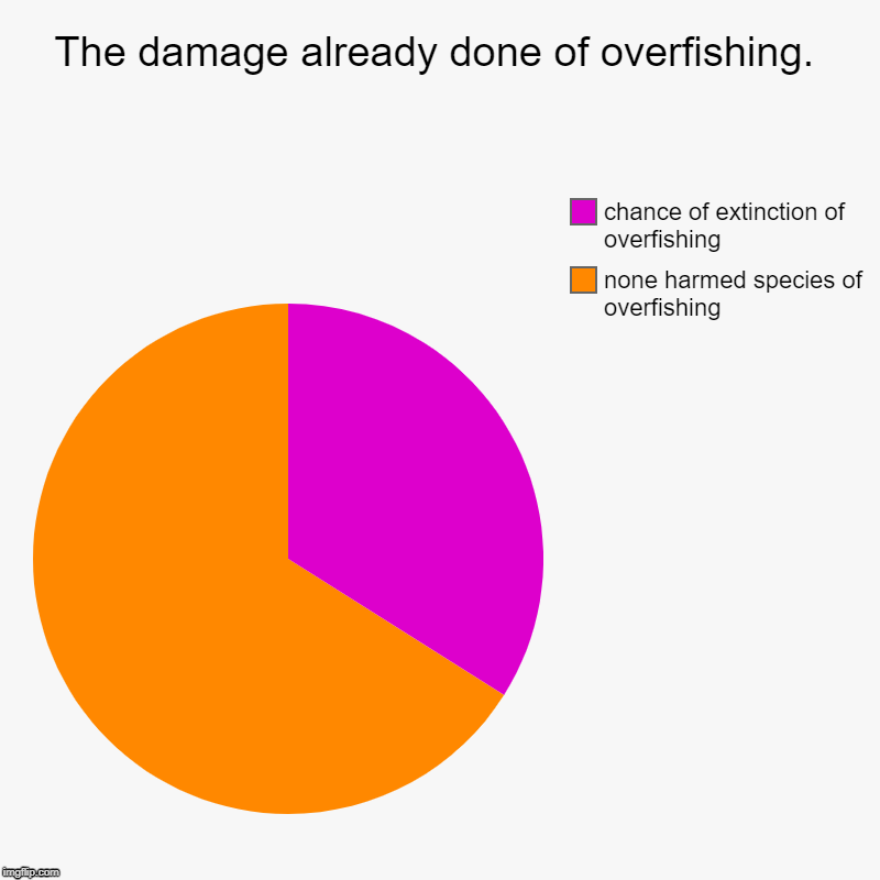 The damage already done of overfishing. | none harmed species of overfishing, chance of extinction of overfishing | image tagged in charts,pie charts | made w/ Imgflip chart maker