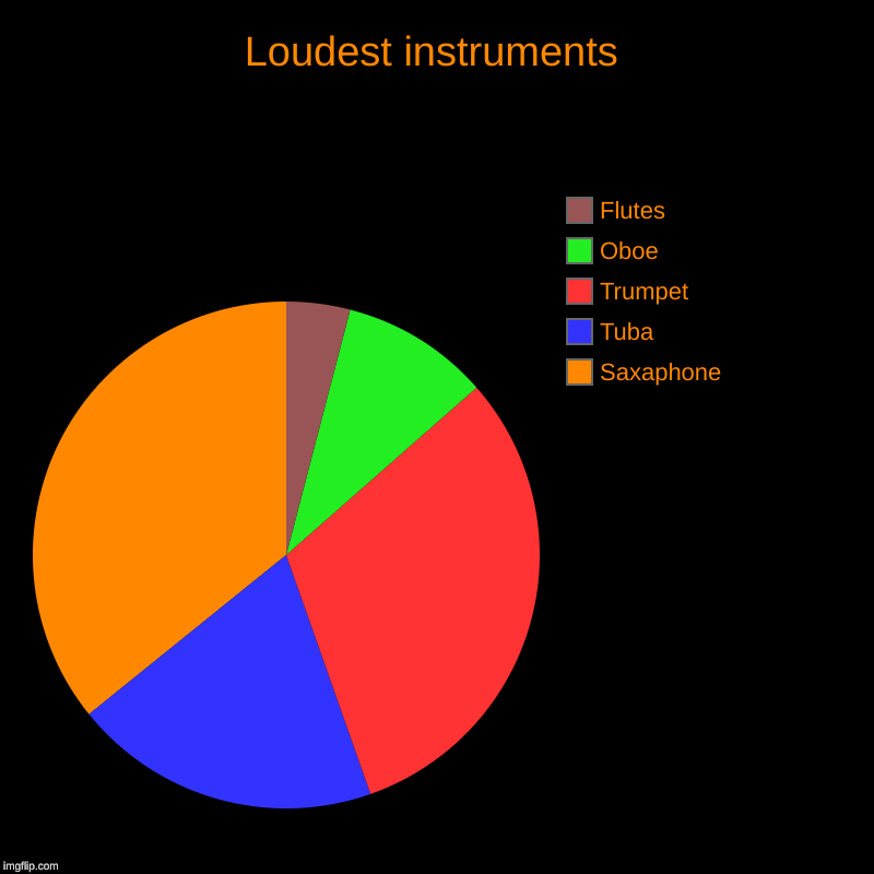 Loudest instruments | Saxaphone, Tuba, Trumpet, Oboe, Flutes | image tagged in charts,pie charts | made w/ Imgflip chart maker