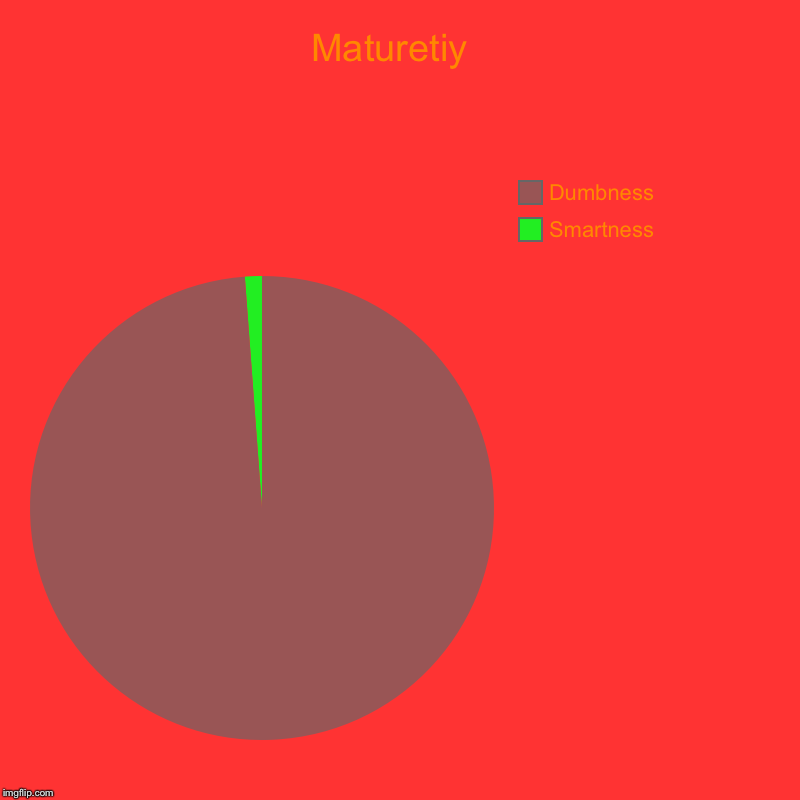 Maturetiy  | Smartness, Dumbness | image tagged in charts,pie charts | made w/ Imgflip chart maker