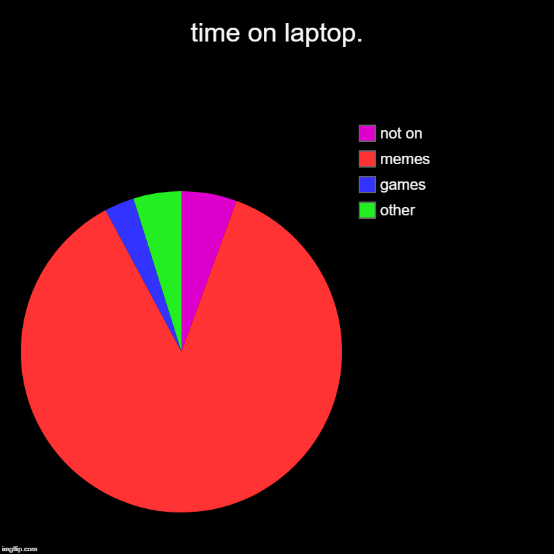 time on laptop. | other, games, memes, not on | image tagged in charts,pie charts | made w/ Imgflip chart maker